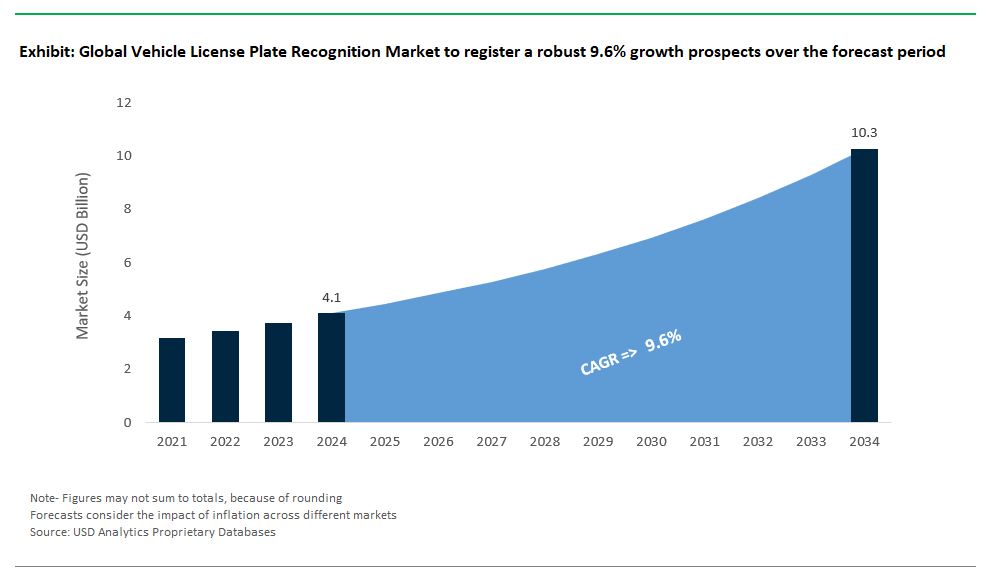 Vehicle License Plate Recognition Market Size 2025-2034.png